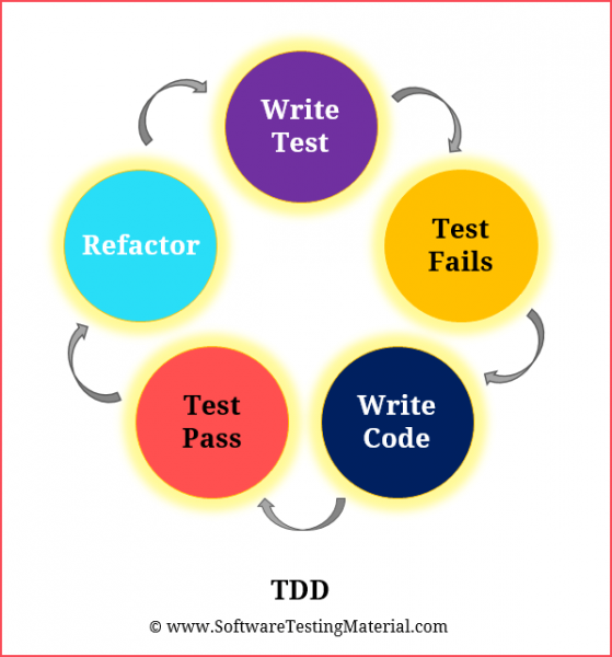 TDD VS BDD VS ATDD: ВСЕ, ЧТО ВЫ ДОЛЖНЫ ЗНАТЬ - Atesting.ru