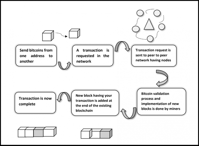 BLOCKCHAIN РУКОВОДСТВО ПО ТЕСТИРОВАНИЮ – РУКОВОДСТВО ДЛЯ НАЧИНАЮЩИХ