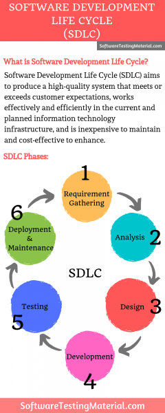 ЧТО ТАКОЕ ЖИЗНЕННЫЙ ЦИКЛ РАЗРАБОТКИ ПРОГРАММНОГО ОБЕСПЕЧЕНИЯ (SDLC), ЭТАПЫ, SDLC VS STLC