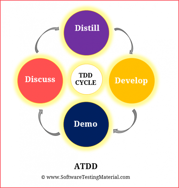 TDD VS BDD VS ATDD: ВСЕ, ЧТО ВЫ ДОЛЖНЫ ЗНАТЬ - Atesting.ru