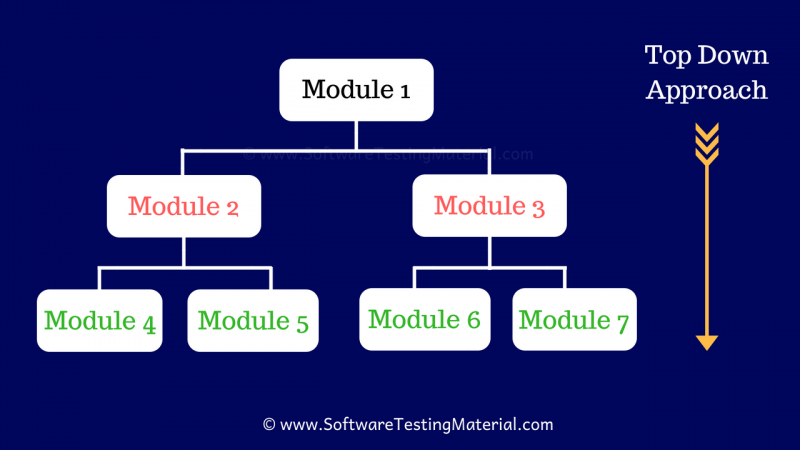 ТЕСТИРОВАНИЕ ИНТЕГРАЦИИ – БОЛЬШОЙ ВЗРЫВ, СВЕРХУ ВНИЗ, СНИЖЕНИЕ ВВЕРХ И ГИБРИДНАЯ ИНТЕГРАЦИЯ