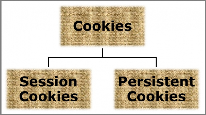ИЗУЧИТЬ ТЕСТИРОВАНИЕ COOKIE НА ВЕБ-САЙТЕ – ПОЛНОЕ РУКОВОДСТВО [ТЕСТИРОВАНИЕ COOKIE] | SOFTWARETESTINGMATERIAL