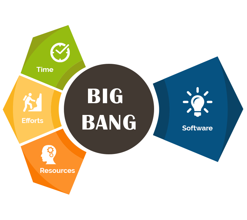 Big Bang model. Методология big Bang. SDLC-модели.