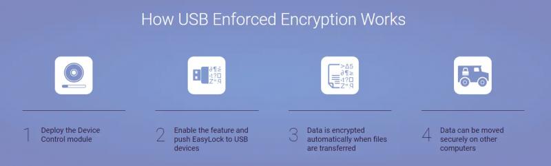 УЗНАЙТЕ, КАК ЗАЩИТИТЬ БИЗНЕС ДАННЫЕ С ПРИНУДИТЕЛЬНЫМ ШИФРОВАНИЕМ USB ENDPOINT PROTECTOR