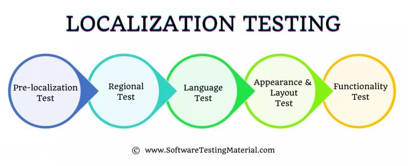 ПОЛНОЕ РУКОВОДСТВО ДЛЯ НАЧИНАЮЩИХ ПО ТЕСТИРОВАНИЮ ЛОКАЛИЗАЦИИ