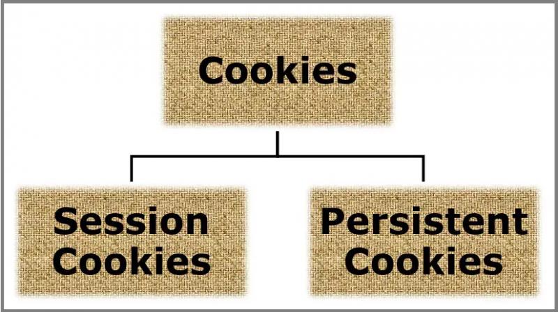 ИЗУЧИТЬ ТЕСТИРОВАНИЕ COOKIE ВЕБ-САЙТА – ПОЛНОЕ РУКОВОДСТВО [ТЕСТОВЫЕ СЛУЧАИ ДЛЯ ТЕСТИРОВАНИЯ COOKIE] | SOFTWARETESTINGMATERIAL