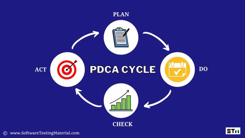 PDCA ЦИКЛ | ПОДРОБНОЕ РУКОВОДСТВО ПО ПЛАНУ ПРОВЕРЬТЕ ДЕЙСТВУЙТЕ ЦИКЛ